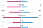 西班牙3-2瑞士全场数据：射门21-12，射正10-4，得分机会5-2