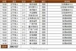 2025中甲辽宁铁人队现场观众人数：合计396107人次，场均26407人
