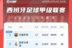 西甲积分榜：巴萨先赛7分优势领跑！皇马明日凌晨将客战阿拉维斯